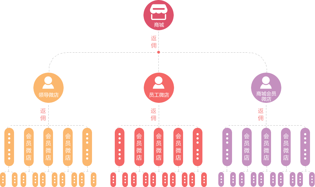 拒绝传统，打造微信营销新方案--微分销，轻松打造店中店