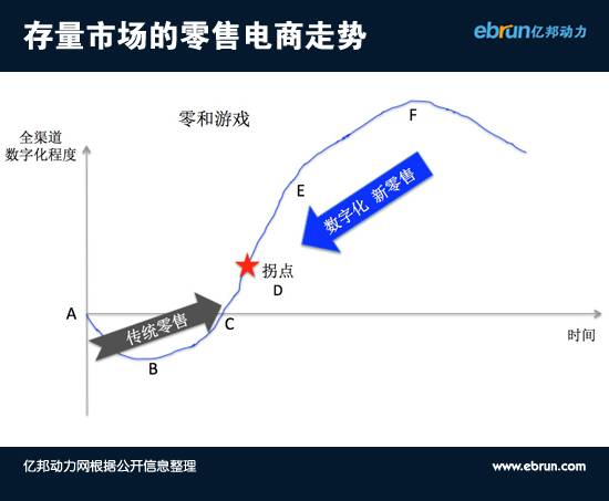 看不到这些，电商下半场可能没你啥事儿了