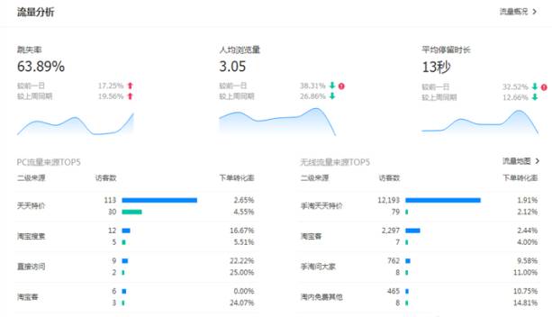 电商干货 | 2017做淘宝C店如何赚钱？