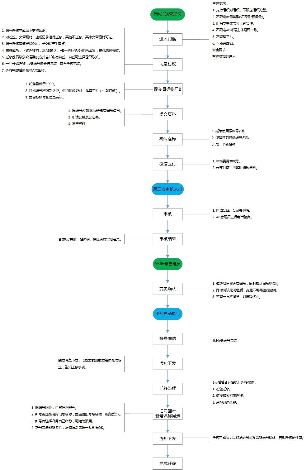 旧号粉丝可转移至新号,公众号交易的春天要来了!!!