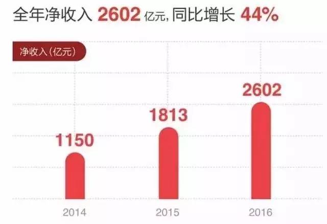 恭喜刘强东，亏了12年，京东盈利10亿！