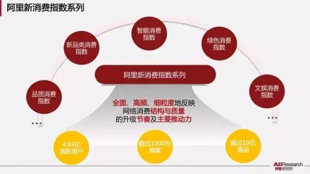 阿里发布国内首个大数据消费升级指数报告 | 附报告PPT