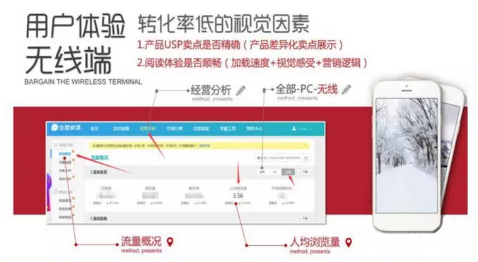 你的大促页面合格吗？数据化分析帮你优化！
