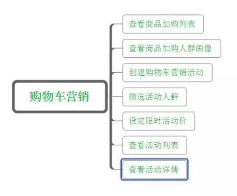 不花一分钱，如何挖掘购物车精准流量？