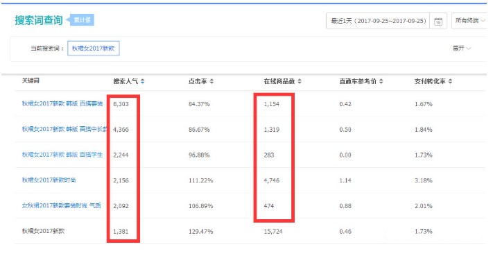 这样优化标题可以“一柱擎天”