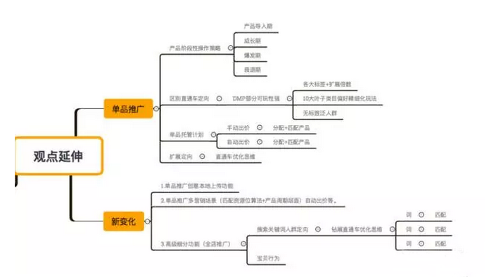 中小卖家超高性价比钻展玩法与双11预热策略——下篇