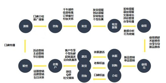 双十一来袭！大促如何让老客最大效果助力店铺？