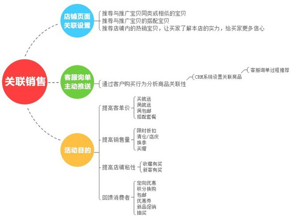 如何优化京东关联销售，提高京东订单转化率