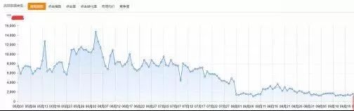 get到这些点，有效帮助店铺提升流量