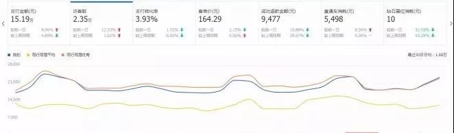 get到这些点，有效帮助店铺提升流量