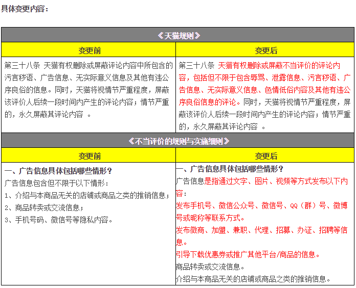 天猫将屏蔽含微商、微信信息等不当评价（11月变化一览）