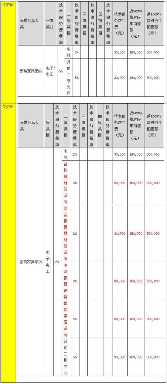 天猫将屏蔽含微商、微信信息等不当评价（11月变化一览）