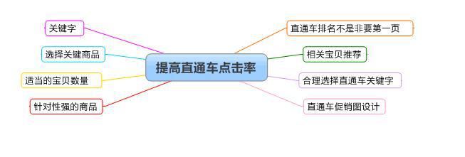 三招教你搞定直通车烧钱现状