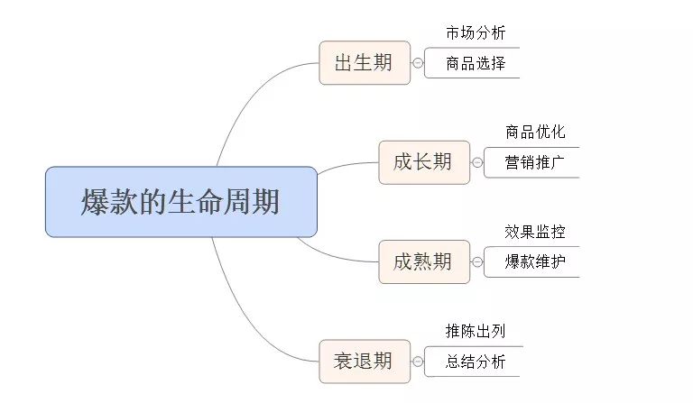 2017年新品最有效的操作方法