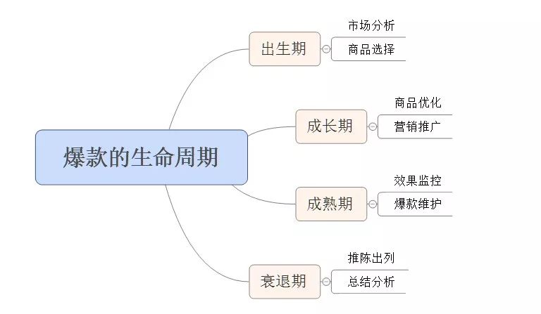 2017年新品最有效的操作方法