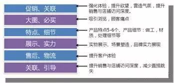 商详页设计思路引导