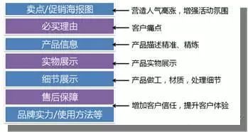 商详页设计思路引导