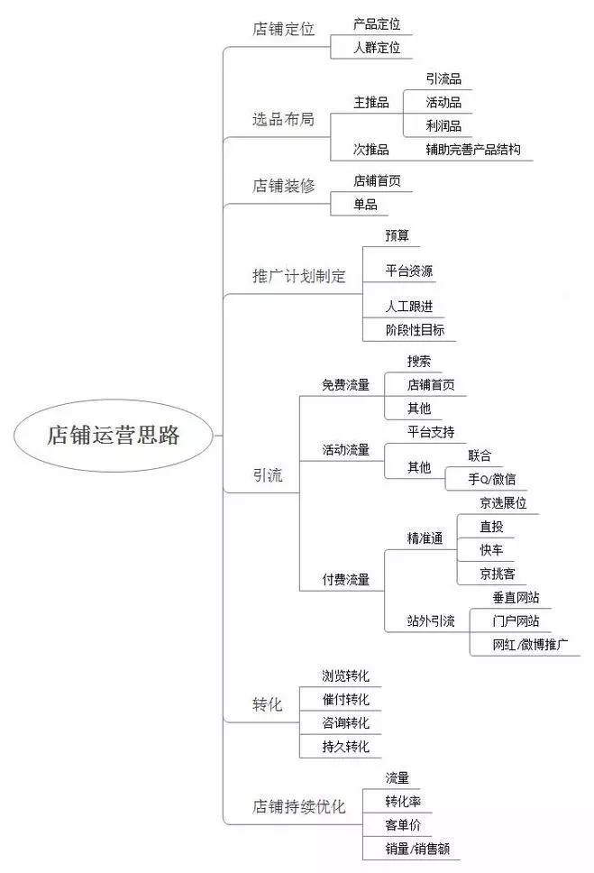 做好京东如何学习运营思路和执行力