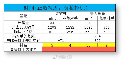 商家必看：四招教你轻松稳定地提升店铺权重！