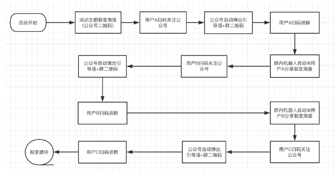 微信生态用户裂变增长方法拆解盘点：关于公众号、个人号、社群、小程序 