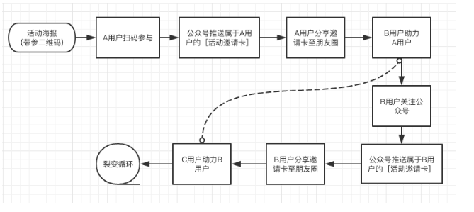 微信生态用户裂变增长方法拆解盘点：关于公众号、个人号、社群、小程序 