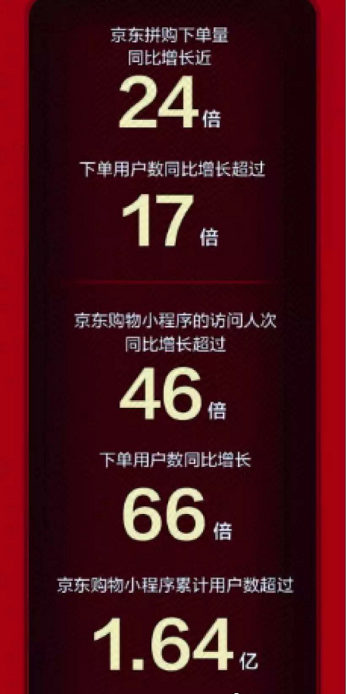 为什么社交电商“失意者”京东这个618迎来爆发？