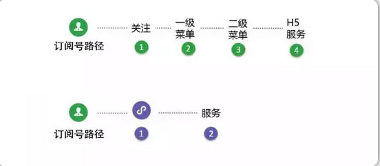 微信订阅号改版，有人会哭，但小程序一定会笑