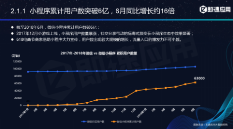 微信小程序年中报告：用户超6亿，小程序利润空间在哪？