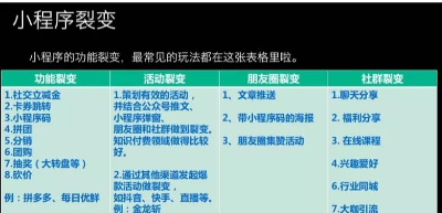 这是关于小程序裂变技巧的最好总结了！