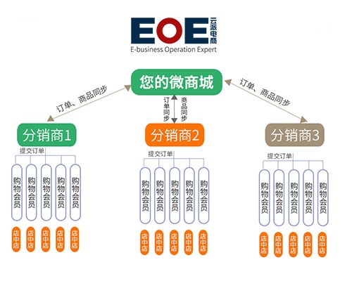 促使微商城成交的重要因素有哪些?